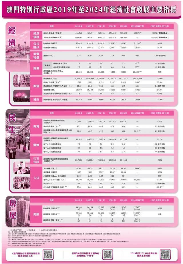 2025年澳門全年資料，澳門全年資料 2025年概覽