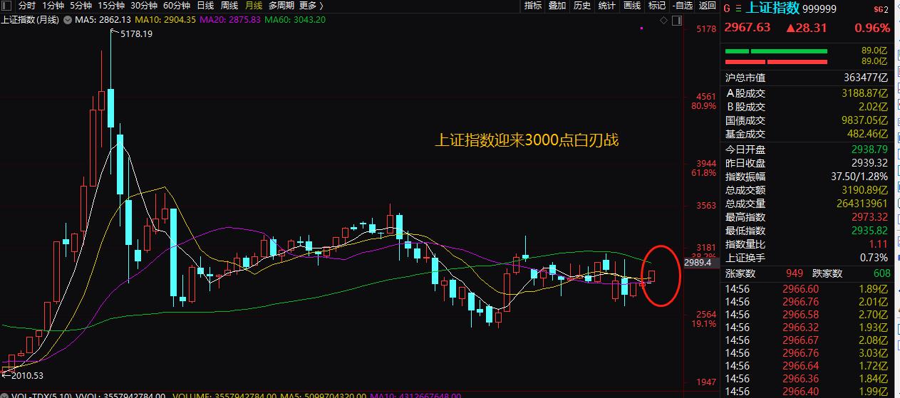 下周一特大牛市可能爆發(fā)，下周一股市特大牛市預期爆發(fā)