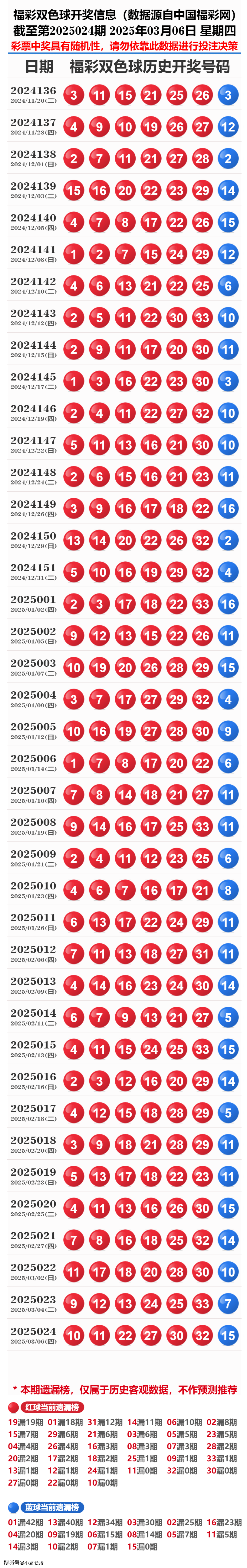 2025年開獎記錄歷史，2025年開獎記錄歷史回顧