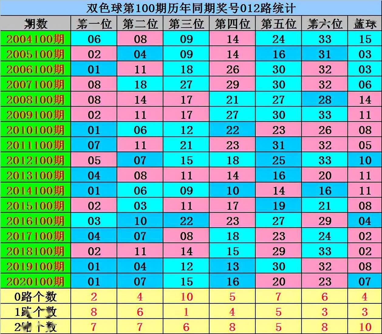 雙色球綜合新浪彩票，雙色球新浪彩票綜合預(yù)測