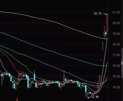 上市公司30億閑錢炒股 釋放什么信號上市公司使用30億閑錢進行炒股可能會釋放以下幾個信號