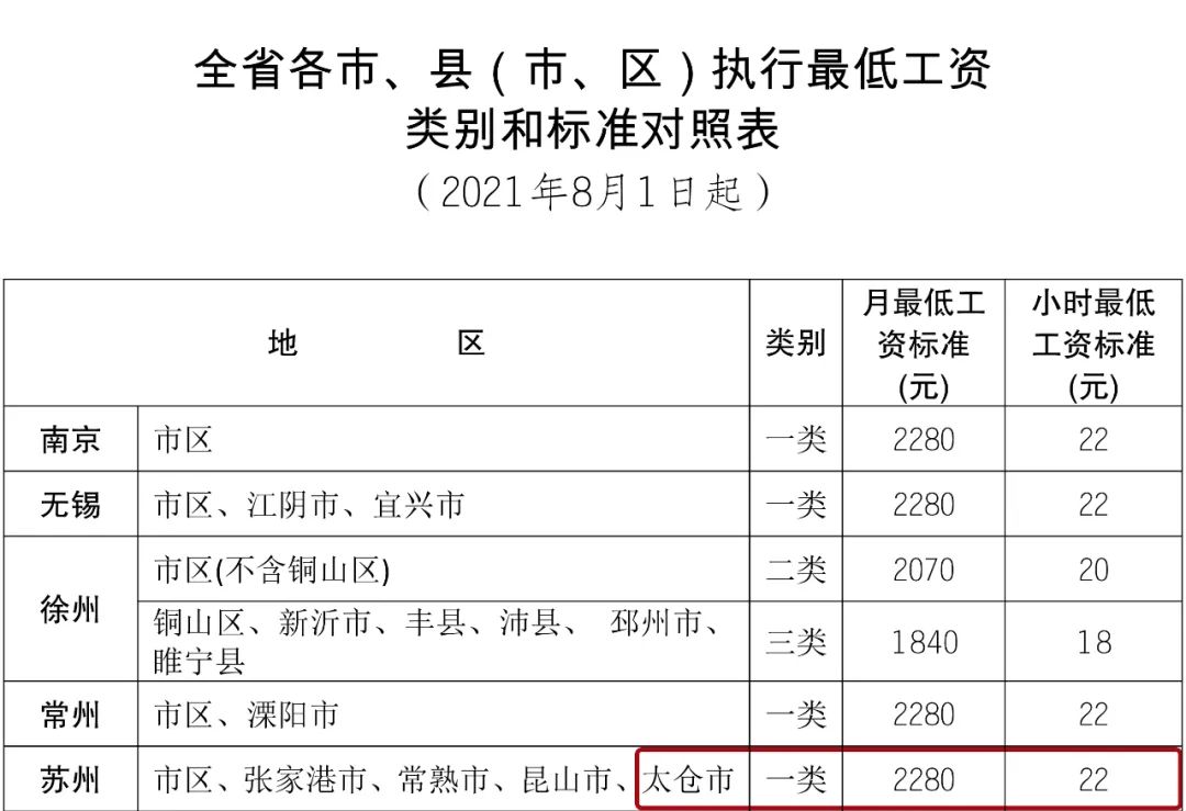 最低工資調(diào)整消息關(guān)于最低工資調(diào)整的消息，不同地區(qū)有不同的政策和時(shí)間。例如，上海在2023年調(diào)整了最低工資標(biāo)準(zhǔn)，月最低工資從原來的每月2480元增至每月2690元，增加了近千元。此外，全國各地區(qū)最低工資標(biāo)準(zhǔn)調(diào)整的時(shí)間也不統(tǒng)一，如北京在每隔幾年調(diào)整一次的基礎(chǔ)上，準(zhǔn)備適時(shí)上調(diào)最低工資標(biāo)準(zhǔn)。至于其他地區(qū)的最低工資調(diào)整消息，暫時(shí)無法提供確切信息，建議查詢各地政府官方網(wǎng)站或關(guān)注當(dāng)?shù)匦侣剤?bào)道以獲取最新消息。