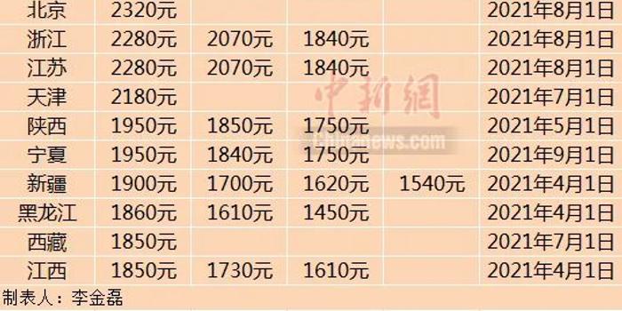 最低工資標準上調有什么好處最低工資標準上調可以帶來以下好處