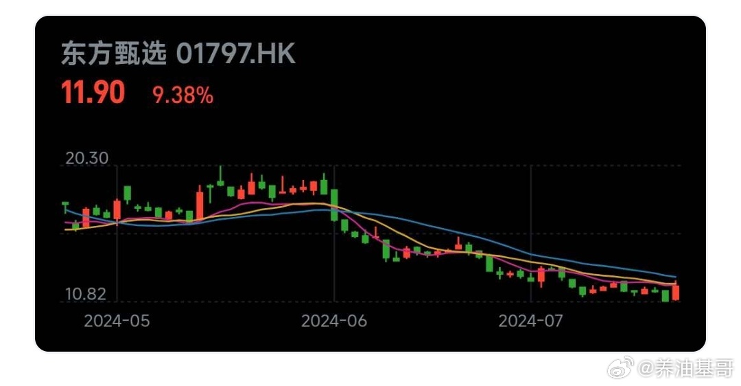 東方甄選大跌超10%根據(jù)我所掌握的知識，無法確定您所指的東方甄選是指具體的股票、商品還是其他投資產(chǎn)品。如果您指的是某只股票或投資產(chǎn)品，并且其價格大跌超過10%，這可能受到多種因素的影響，包括但不限于公司業(yè)績、宏觀經(jīng)濟環(huán)境、市場供需關(guān)系等。