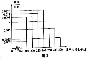 每月用電量的單位是什么每月用電量的單位是什么？全面解析