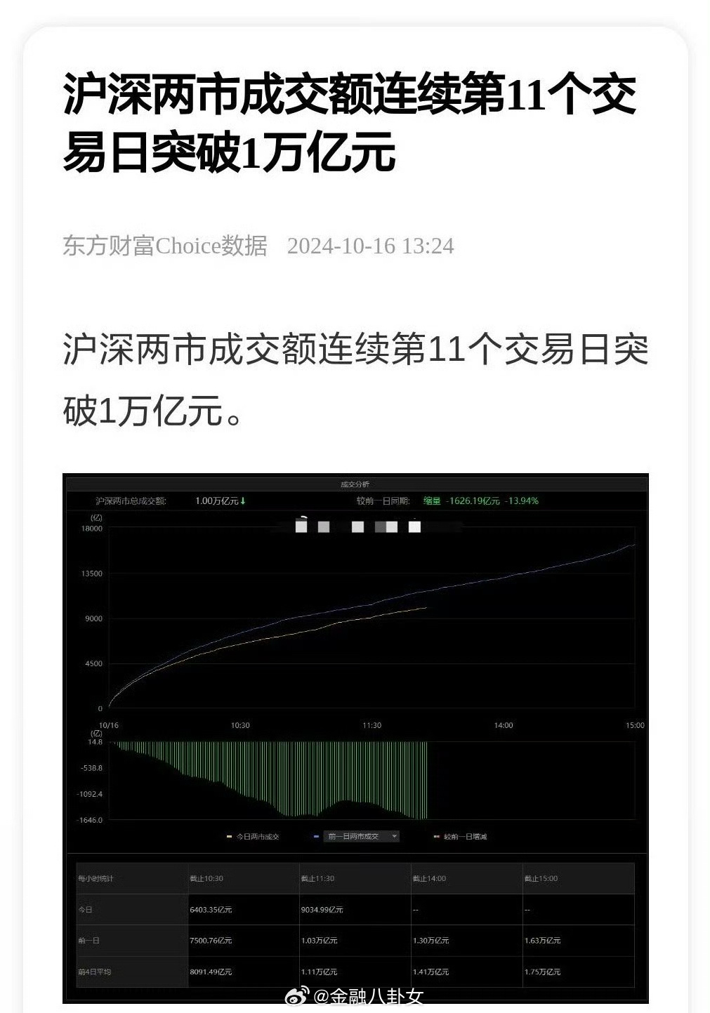 a股連續(xù)18個(gè)交易日成交額超萬(wàn)億A股連續(xù)18個(gè)交易日成交額破萬(wàn)億，市場(chǎng)熱度持續(xù)高漲