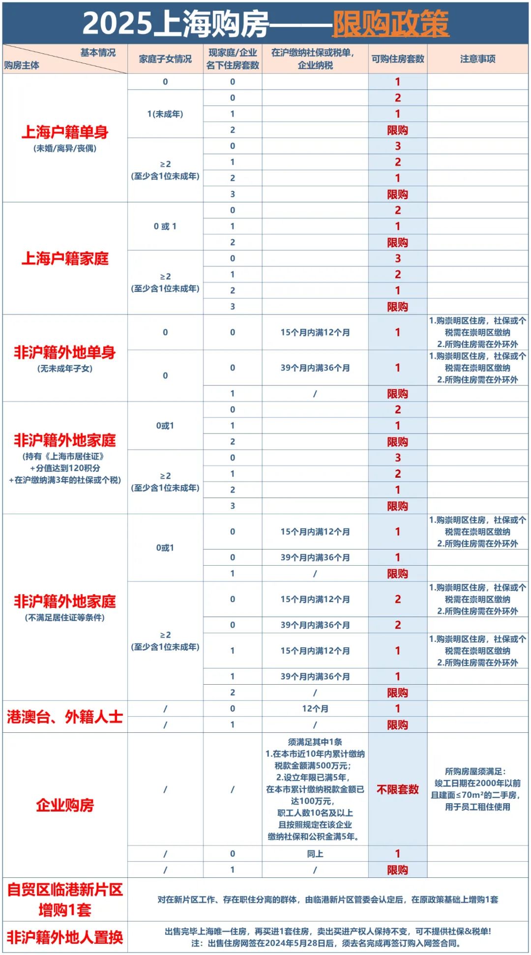 上海房產(chǎn)新政策對(duì)房?jī)r(jià)有什么影響上海房產(chǎn)新政策對(duì)房?jī)r(jià)的影響是多方面的，具體表現(xiàn)在以下幾個(gè)方面