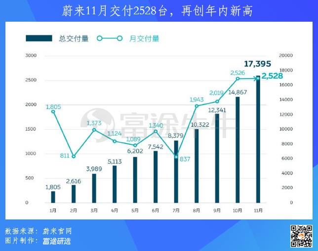 蔚來 漲幅蔚來汽車的漲幅是受到多種因素影響的，包括公司業(yè)績、市場環(huán)境、宏觀經(jīng)濟狀況等等。因此，我無法準確預測蔚來汽車的漲幅。