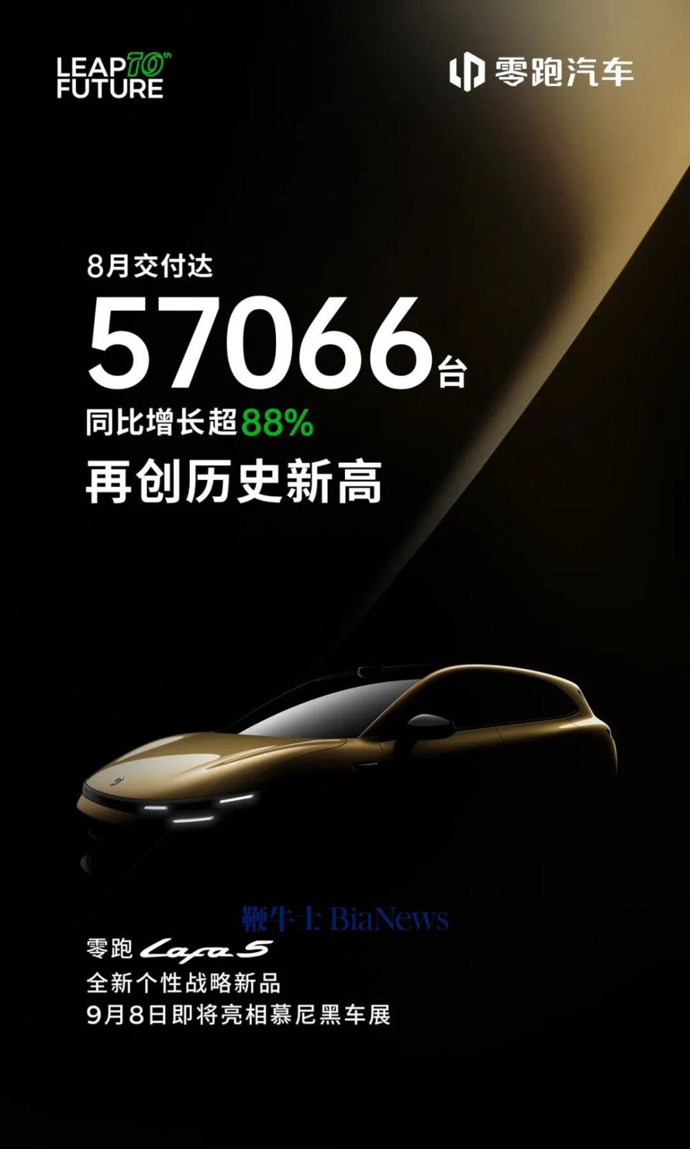 零跑汽車(chē)8月交付57066臺(tái) 增長(zhǎng)超88%零跑汽車(chē)八月交付量突破五萬(wàn)大關(guān)，增長(zhǎng)超八成，行業(yè)矚目！
