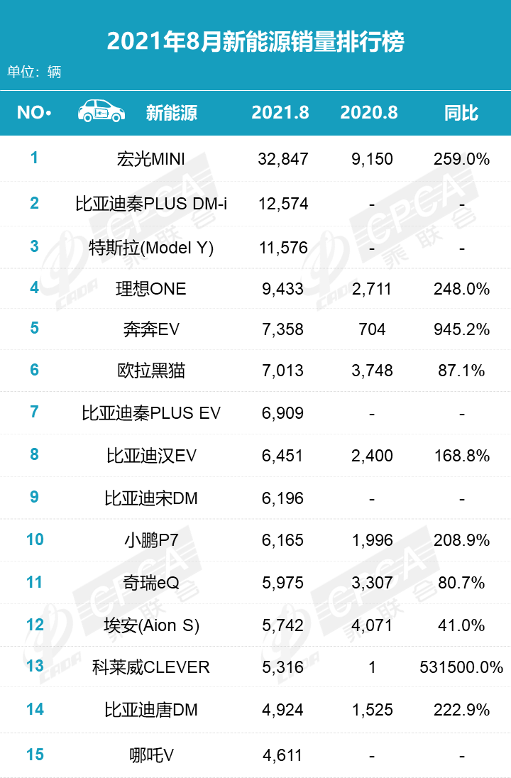 比亞迪8月新能源汽車銷量37.36萬輛比亞迪8月新能源汽車銷量突破37萬輛大關(guān)，持續(xù)領(lǐng)跑新能源汽車市場