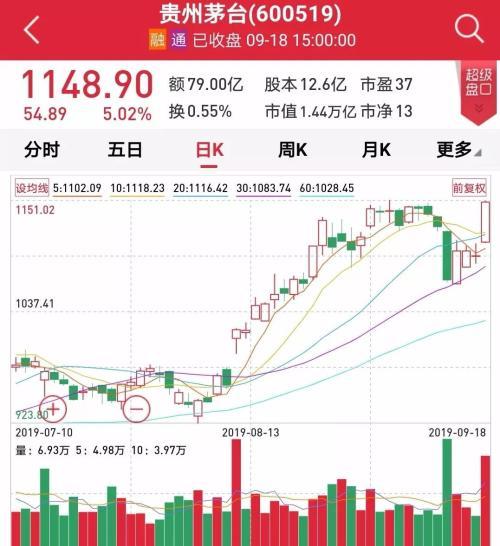 茅臺股價重回1500元茅臺股價重回1500元，背后的原因與市場趨勢分析