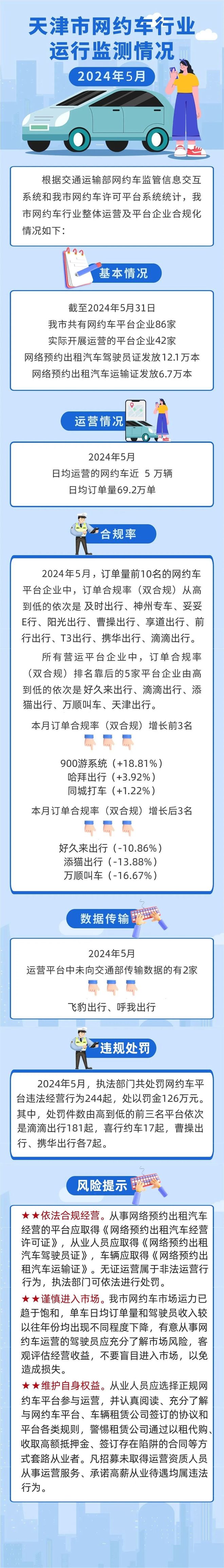 網(wǎng)約車被抓罰多少網(wǎng)約車被抓的罰款金額取決于多種因素，包括違規(guī)情況、地區(qū)差異、執(zhí)法部門等。以下是不同情境下可能的罰款金額