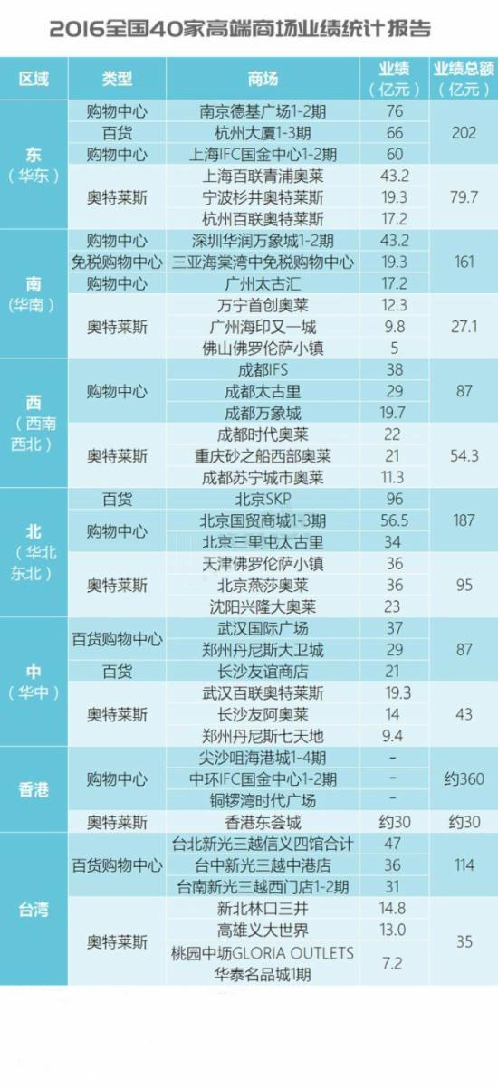 南京商場業(yè)績排名南京商場業(yè)績排名，探究各大商場的經營狀況與市場競爭力