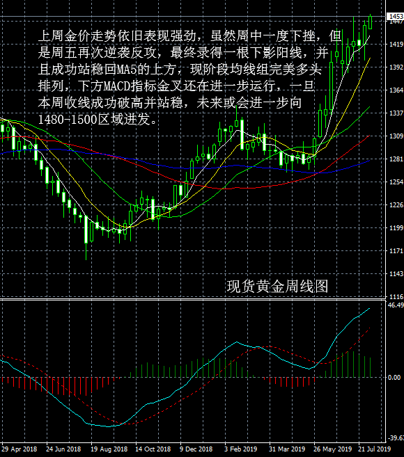 現(xiàn)貨黃金趨勢(shì)分析現(xiàn)貨黃金趨勢(shì)分析