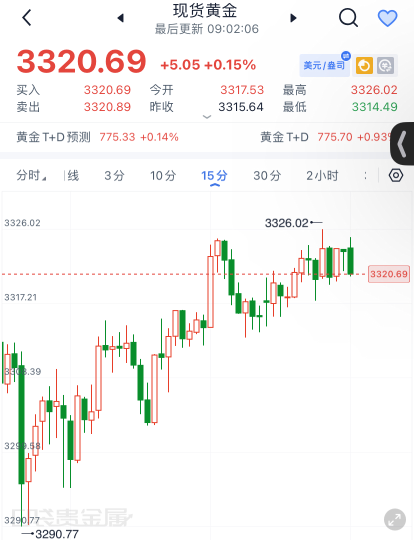 現(xiàn)貨黃金交易行情分析現(xiàn)貨黃金交易行情分析涉及到多個方面，包括市場趨勢、技術分析和基本面因素等。以下是對當前現(xiàn)貨黃金交易行情的簡要分析