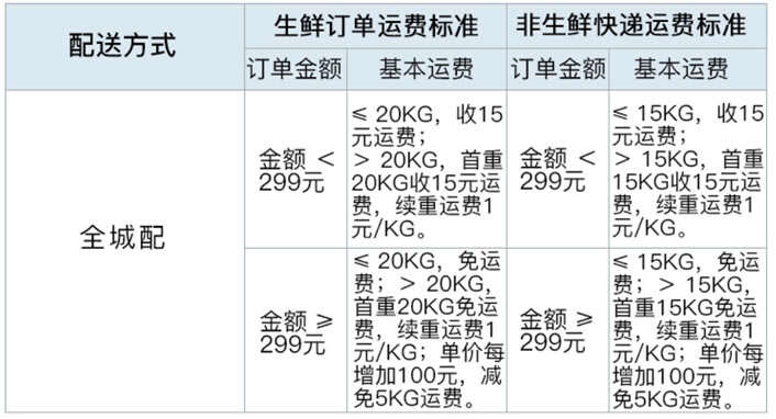 山姆會員店起送標(biāo)準(zhǔn)山姆會員店起送標(biāo)準(zhǔn)解析