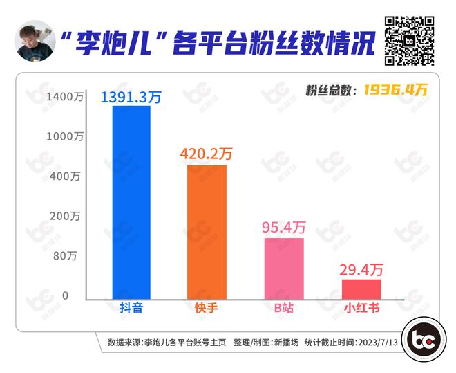 互聯(lián)網(wǎng)災星李炮兒的含金量還在上升互聯(lián)網(wǎng)新星李炮兒，含金量的持續(xù)上升之路