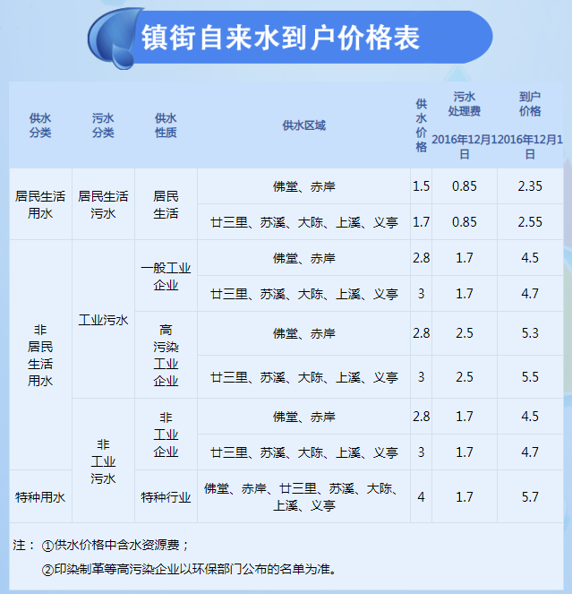 水費每月大概多少水費的金額通常取決于實際用水量、用水類型以及所在地區(qū)的具體收費標(biāo)準(zhǔn)。一般來說，水費的計算是按照每噸水的價格來計算的，不同地區(qū)的水費標(biāo)準(zhǔn)可能會有所差異。以一般家庭用水為例，每月的水費大約在幾十元至幾百元之間。如果用水量大或者所在地區(qū)的水費標(biāo)準(zhǔn)較高，費用可能會相應(yīng)增加。此外，還要考慮其他因素，比如季節(jié)性變化、家庭人口數(shù)量以及用水習(xí)慣等。因此，具體的水費金額需要根據(jù)實際情況而定。