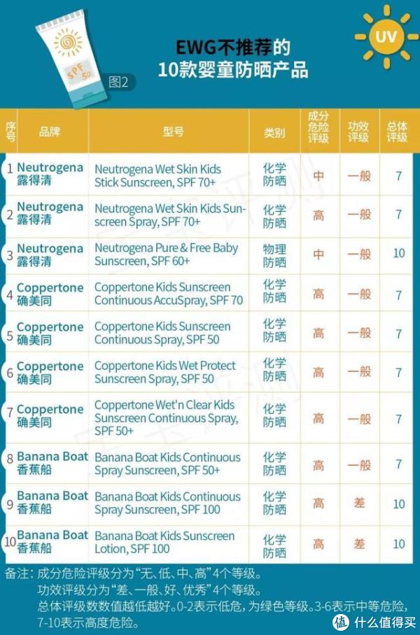澳16款防曬霜不達(dá)標(biāo)澳16款防曬霜不達(dá)標(biāo)，如何科學(xué)選擇防曬霜？