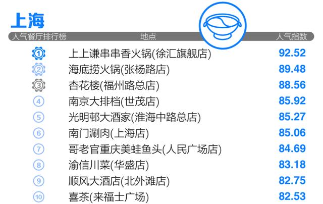 美食\"用腳投票\" 高德掃街榜上線美食界的用腳投票，高德掃街榜引領(lǐng)美食新潮流上線