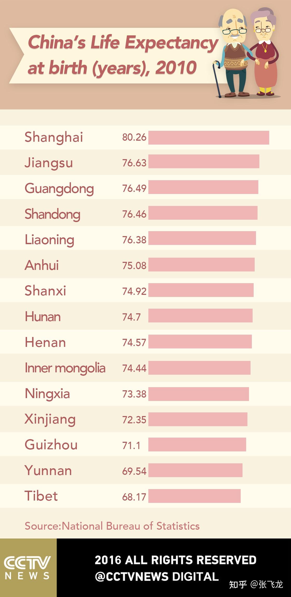 2024年全國人均預(yù)期壽命達(dá)到79歲自媒體作者創(chuàng)作文章，邁向更長壽的未來，2024年全國人均預(yù)期壽命預(yù)計(jì)達(dá)到79歲