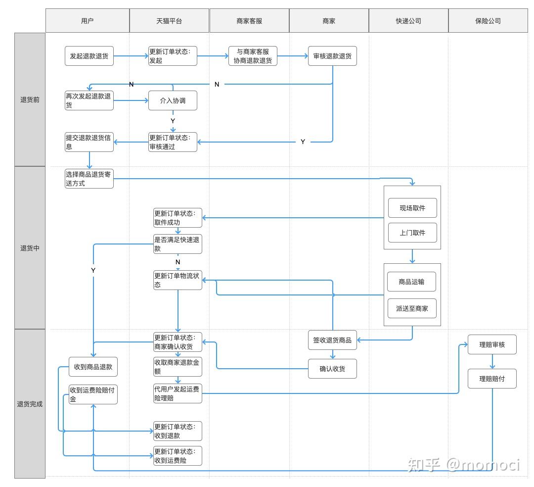 胖東來(lái)退貨流程胖東來(lái)的退貨流程一般如下