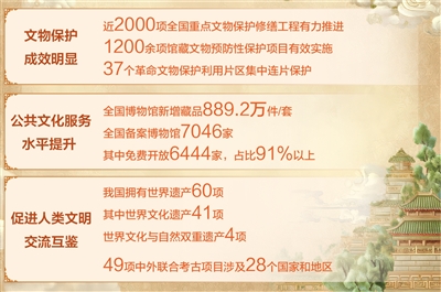 文物事業(yè)高質(zhì)量發(fā)展邁出堅(jiān)實(shí)步伐文物事業(yè)高質(zhì)量發(fā)展邁出堅(jiān)實(shí)步伐