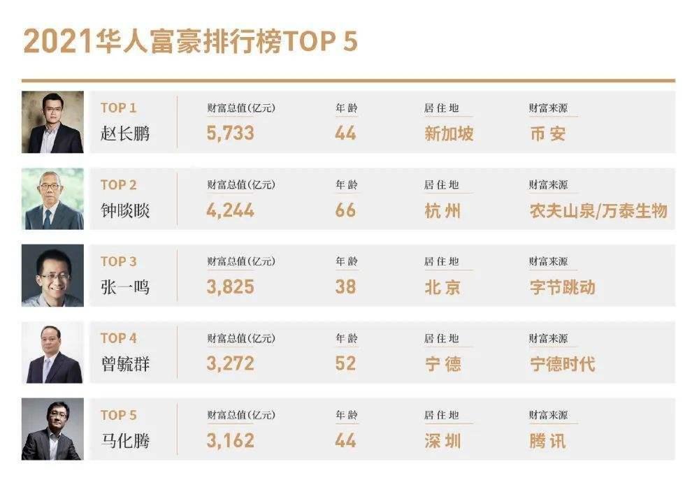 中國各省首富2021由于我無法實(shí)時(shí)獲取最新的中國各省首富信息，因此無法提供完整的2021年中國各省首富名單。建議您通過搜索引擎或查閱相關(guān)的財(cái)經(jīng)新聞、富豪排行榜以獲取最新的信息。