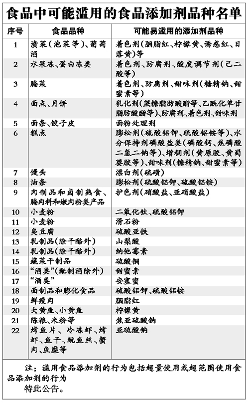 濫用食品添加劑最常見的品種濫用食品添加劑的情況因地區(qū)、行業(yè)及消費習(xí)慣的不同而有所差異，但常見的濫用食品添加劑品種主要包括以下幾類