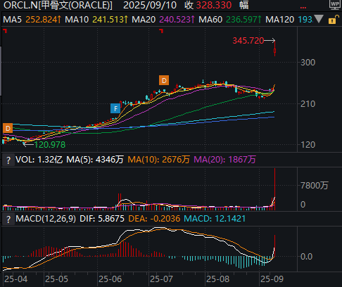 甲骨文暴漲36%揭秘甲骨文暴漲背后的秘密，一場數(shù)字化轉(zhuǎn)型的浪潮引領(lǐng)者