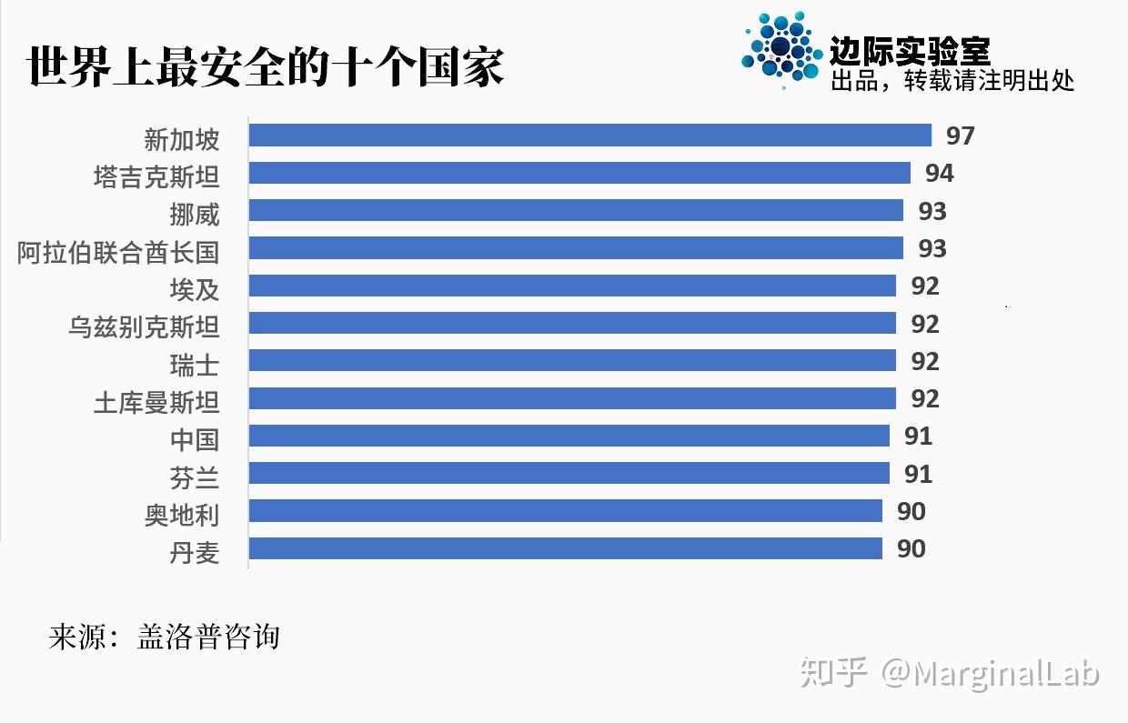 中國是世界上安全的國家排名第幾中國是世界上安全的國家排名及其安全環(huán)境的深度解析