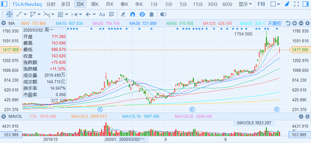 特斯拉股價連續(xù)兩日漲幅超5倍特斯拉股價連續(xù)兩日漲幅超5倍，深度解析背后的原因與未來展望