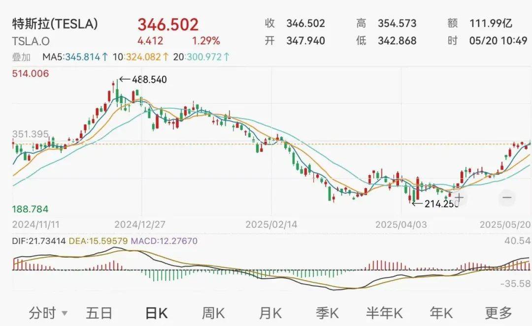 特斯拉股票兩年來漲幅特斯拉股票兩年來的漲幅，一路高歌猛進，展現(xiàn)強勁增長態(tài)勢
