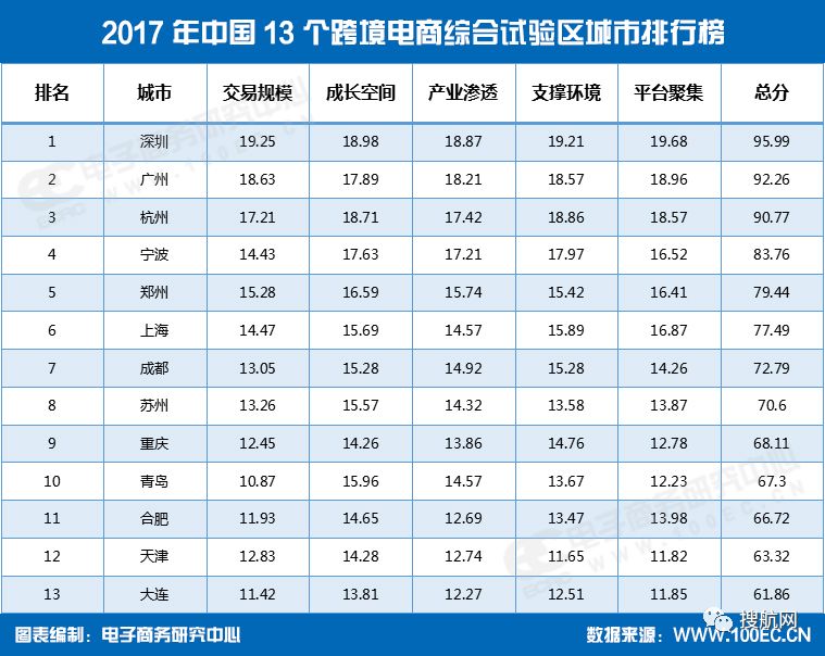 中國(guó)13個(gè)跨境電商綜合試驗(yàn)區(qū)城市排行榜中國(guó)跨境電商綜合試驗(yàn)區(qū)城市排行榜，揭示跨境電商發(fā)展的黃金地帶
