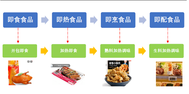 媒體：愿預(yù)制菜爭議推動餐飲業(yè)透明化預(yù)制菜作為一種方便快捷的餐飲選擇，近年來在市場上越來越受到歡迎。然而，隨著其普及，相關(guān)的爭議和問題也逐漸浮出水面，包括質(zhì)量、安全、口感等方面的疑慮。這些爭議不僅引發(fā)了公眾對預(yù)制菜的關(guān)注，也為餐飲業(yè)透明化提供了推動力。