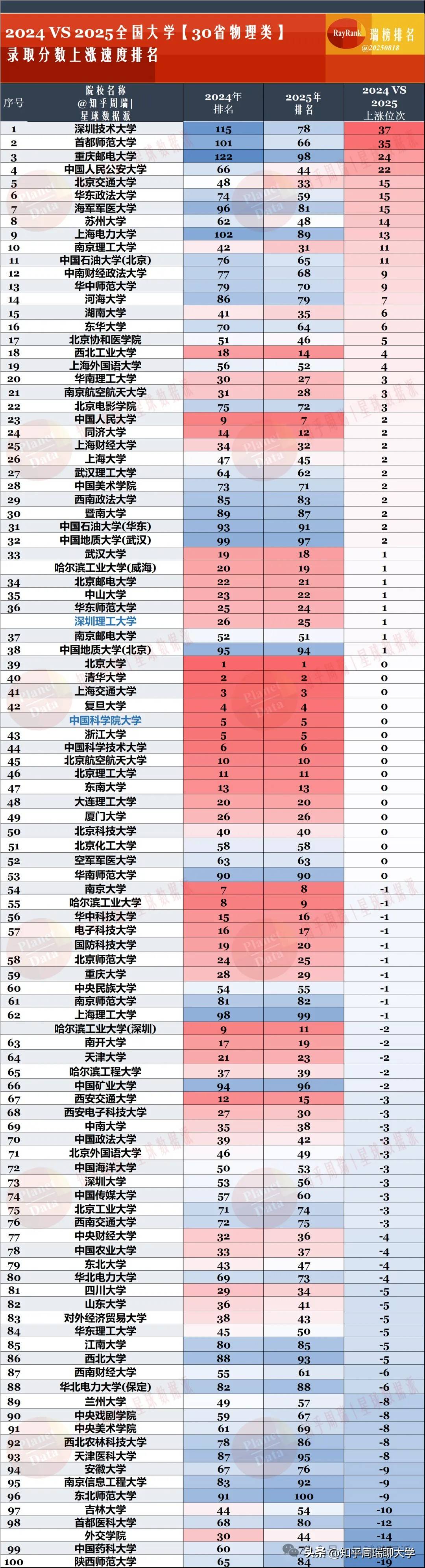新大學(xué)分?jǐn)?shù)趕超985超越985，新大學(xué)的崛起與分?jǐn)?shù)趕超之路