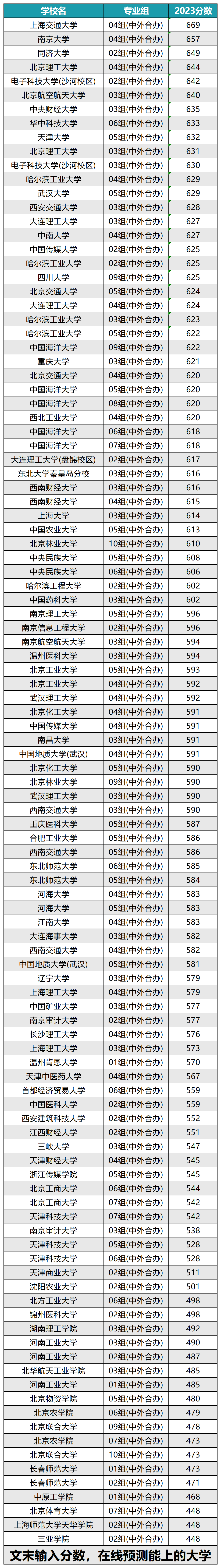 這些新大學(xué)分?jǐn)?shù)趕超“985”新大學(xué)新勢(shì)力崛起，趕超985的驚人速度