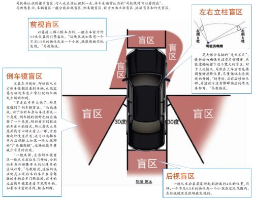 轎車視野盲區(qū)能“藏”93個(gè)孩子轎車視野盲區(qū)是指在駕駛過(guò)程中，駕駛員無(wú)法直接看到的區(qū)域，這些盲區(qū)可能會(huì)給駕駛員帶來(lái)安全隱患。特別是在車輛周圍存在兒童或其他行人時(shí)，這些盲區(qū)可能會(huì)更加危險(xiǎn)。因此，在車輛周圍特別是盲區(qū)區(qū)域存在兒童時(shí)，駕駛員需要格外小心，以確保安全。