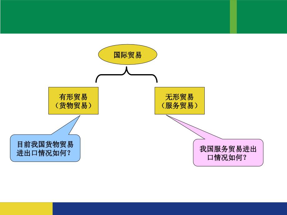 服務貿易包含哪些交易項目服務貿易主要包括以下交易項目