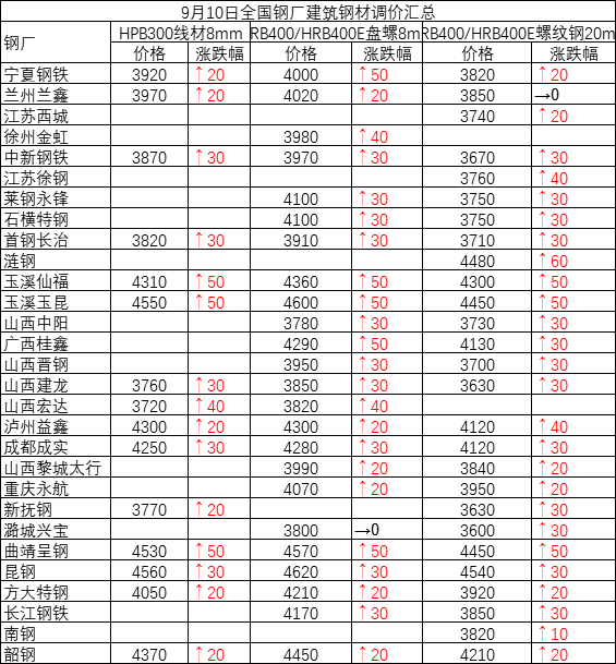 32號鋼筋多少錢一噸鋼筋的價格受市場供需、地區(qū)差異、品牌質(zhì)量等因素影響，會不斷波動。因此，我無法準(zhǔn)確提供32號鋼筋的實時價格。
