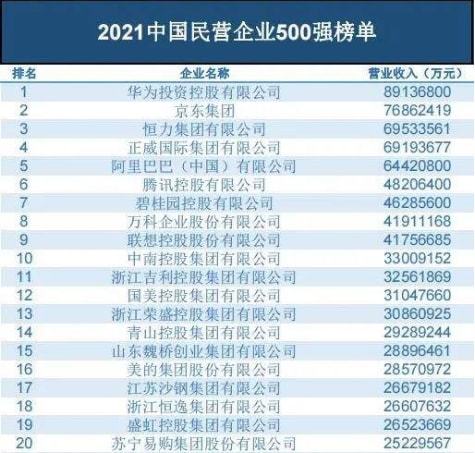 中國企業(yè)500強發(fā)布 15家營收超萬億中國企業(yè)500強發(fā)布，揭秘15家營收超萬億巨頭背后的故事