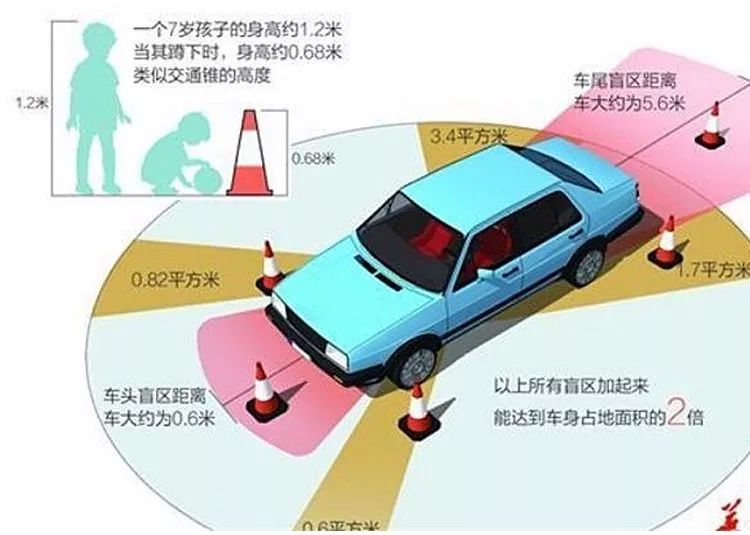 汽車盲區(qū) 小孩汽車盲區(qū)是指駕駛員在正常駕駛過程中無法看到的地方，尤其是在車輛周圍的一些特定區(qū)域。對于小孩來說，這些盲區(qū)可能會帶來很大的安全隱患。以下是一些關(guān)于汽車盲區(qū)和小孩的信息