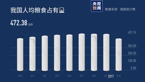 我國糧食人均多少斤關(guān)于我國糧食人均數(shù)量的問題，因時(shí)間和地域的不同，具體數(shù)據(jù)可能會(huì)有所差異。
