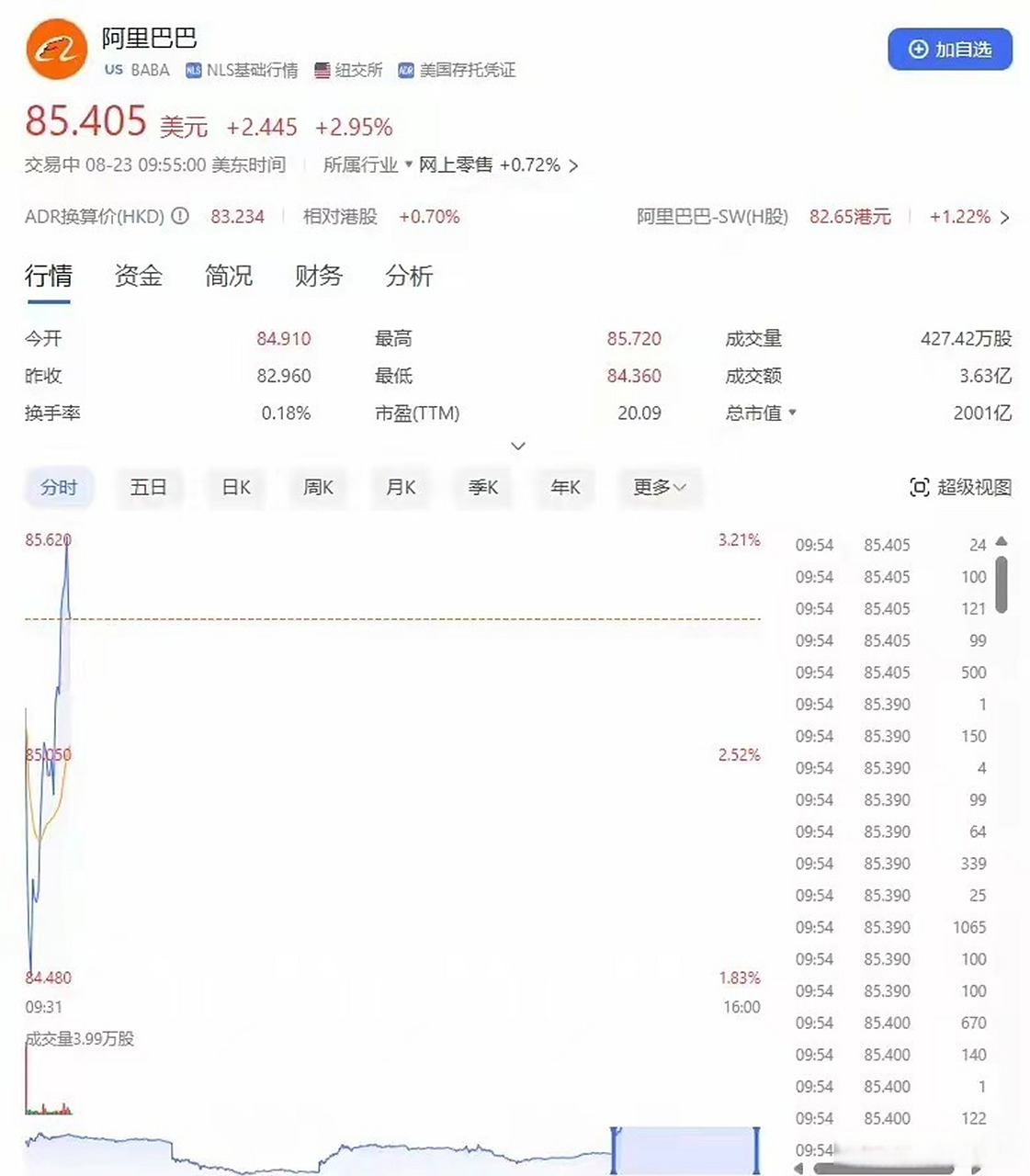 阿里巴巴市值走向阿里巴巴的市值走向受到多種因素的影響，包括宏觀經(jīng)濟(jì)環(huán)境、行業(yè)發(fā)展?fàn)顩r、市場競爭格局以及公司自身運(yùn)營狀況等。因此，很難簡單地給出一個(gè)確定的趨勢。