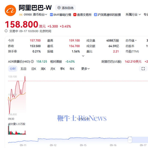 阿里巴巴總市值重回3萬億港元是真的嗎阿里巴巴總市值重回3萬億港元是真的嗎？全面解讀這一熱議話題