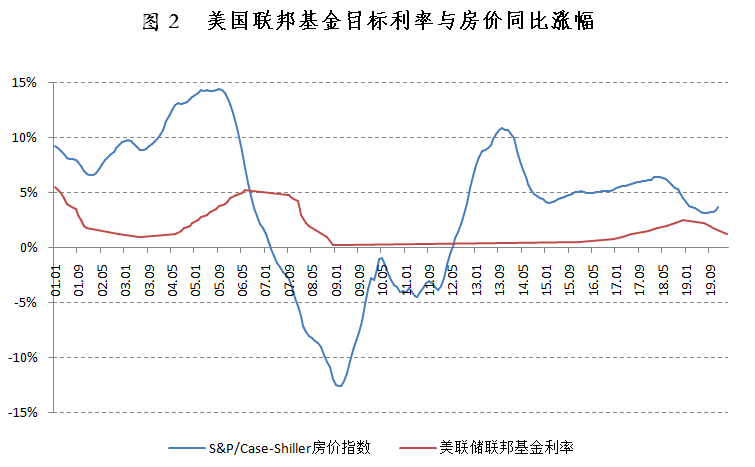 美聯(lián)儲若降息對中國樓市有何影響呢美聯(lián)儲若降息對中國樓市有何影響呢？全面解析