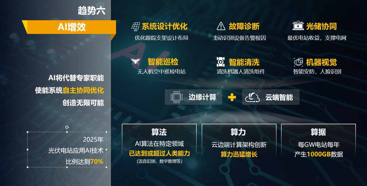 華為發(fā)十大技術(shù)趨勢華為發(fā)布的十大技術(shù)趨勢主要包括