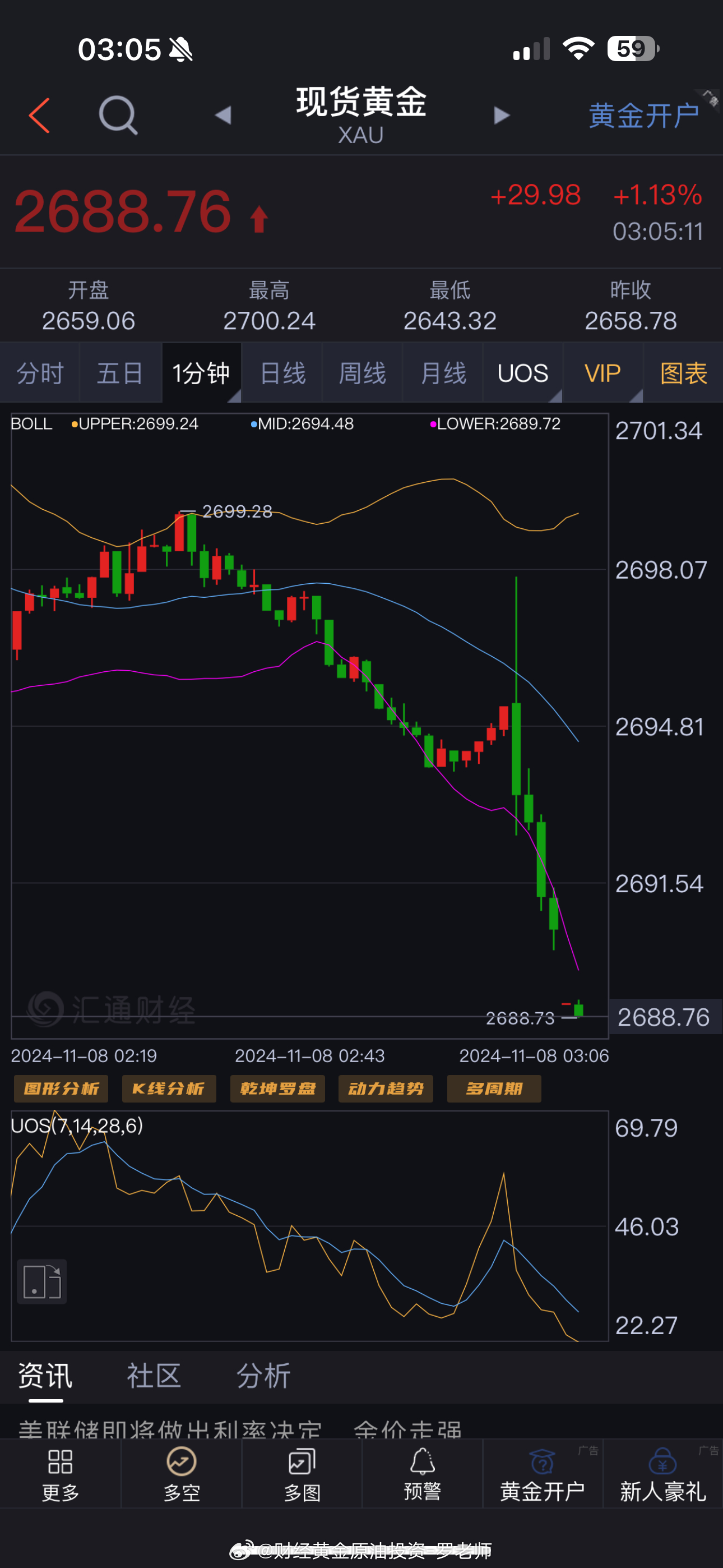 美聯(lián)儲降息后黃金走勢美聯(lián)儲降息后黃金走勢分析