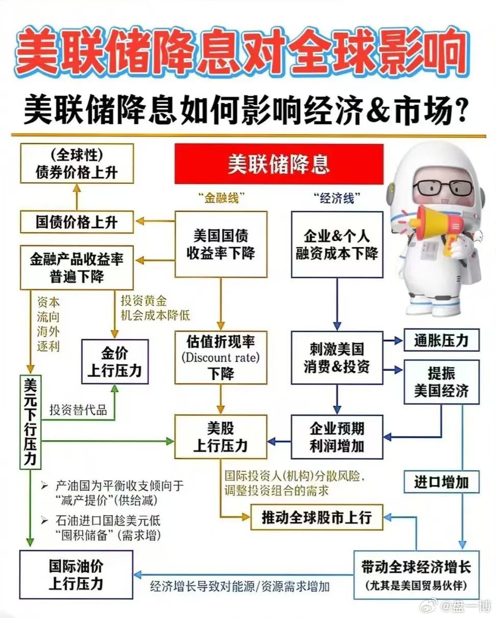 美聯(lián)儲降息對黃金價格的影響美聯(lián)儲降息對黃金價格的影響主要體現(xiàn)在以下幾個方面