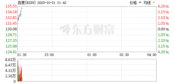 美股開盤：百度漲超8%美股開盤，百度股價漲幅超過8%，看市場如何解讀這一趨勢